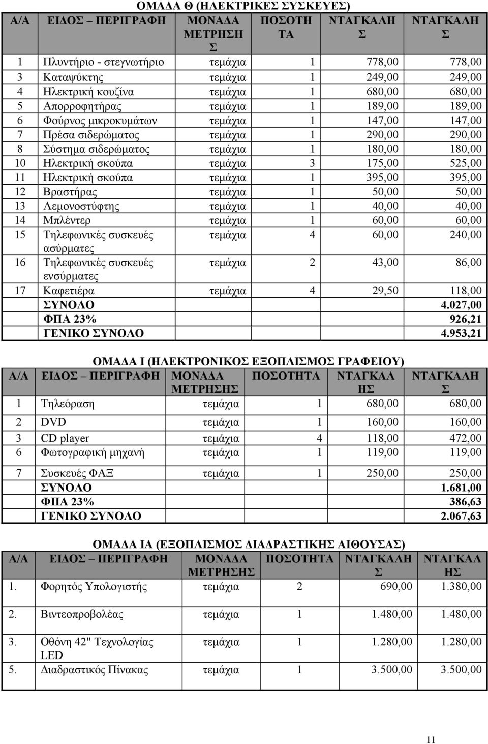 Ηλεκτρική σκούπα τεµάχια 3 175,00 525,00 11 Ηλεκτρική σκούπα τεµάχια 1 395,00 395,00 12 Βραστήρας τεµάχια 1 50,00 50,00 13 Λεµονοστύφτης τεµάχια 1 40,00 40,00 14 Μπλέντερ τεµάχια 1 60,00 60,00 15