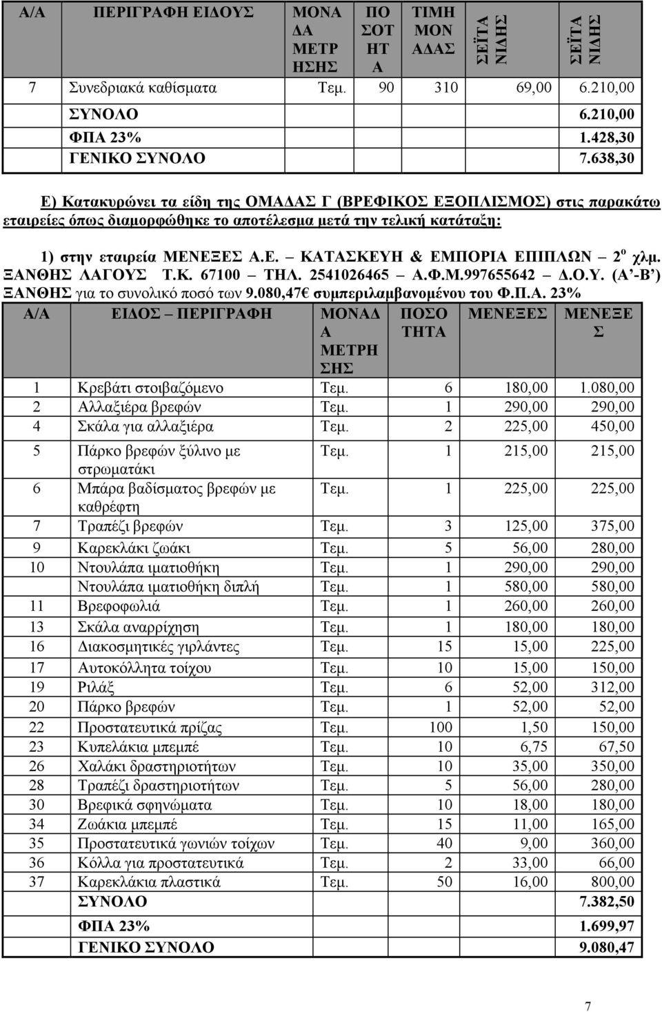 ΞΑΝΘ για το συνολικό ποσό των 9.080,47 συµπεριλαµβανοµένου του Φ.Π.Α. 23% Α/Α ΕΙ Ο ΠΕΡΙΓΡΑΦΗ ΜΟΝΑ Α ΜΕΤΡΗ ΠΟΟ ΤΗΤΑ ΜΕΝΕΞΕ ΜΕΝΕΞΕ 1 Κρεβάτι στοιβαζόµενο Τεµ. 6 180,00 1.080,00 2 Αλλαξιέρα βρεφών Τεµ.