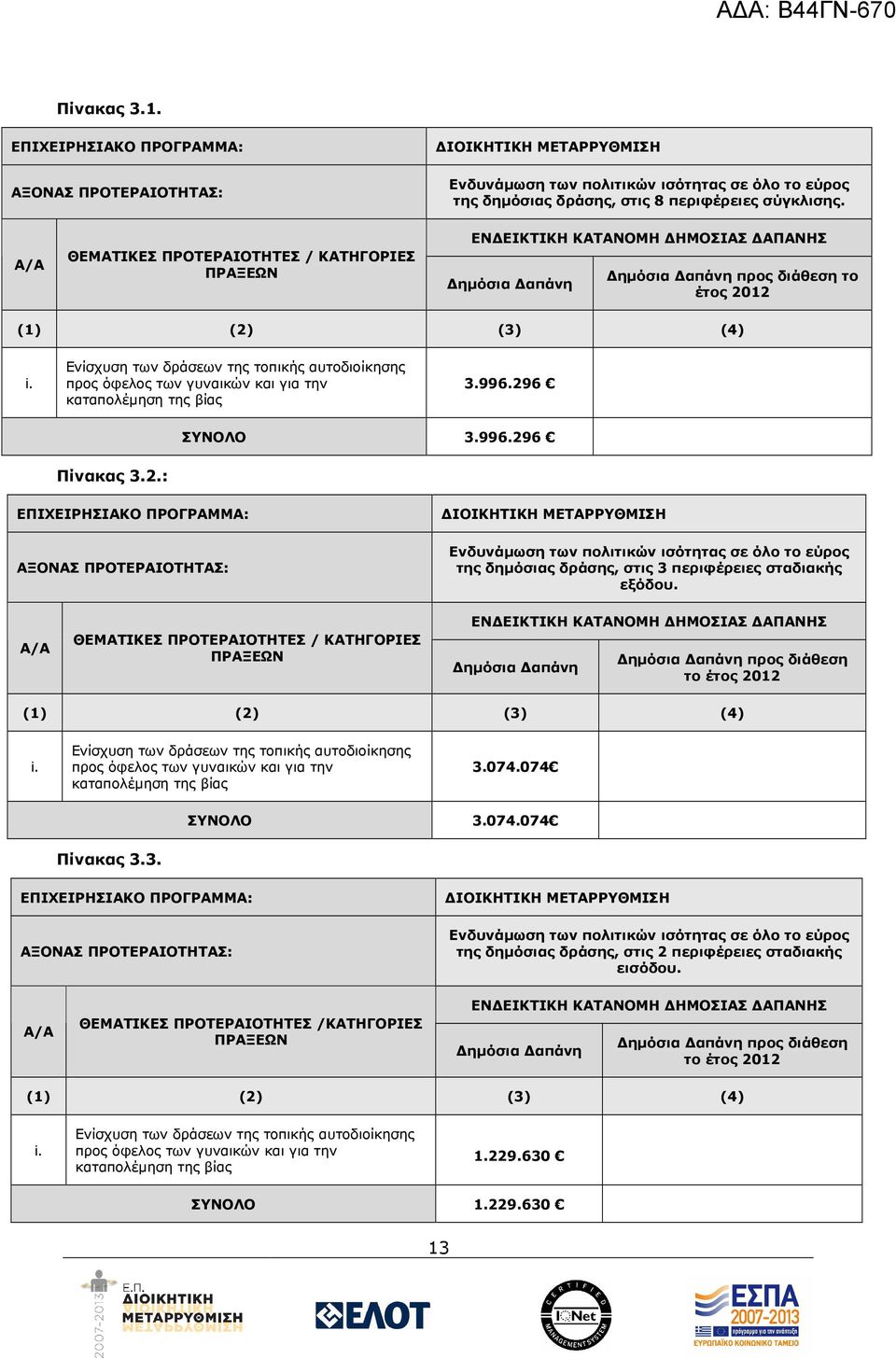 Ενίσχυση των δράσεων της τοπικής αυτοδιοίκησης προς όφελος των γυναικών και για την καταπολέµηση της βίας 3.996.29