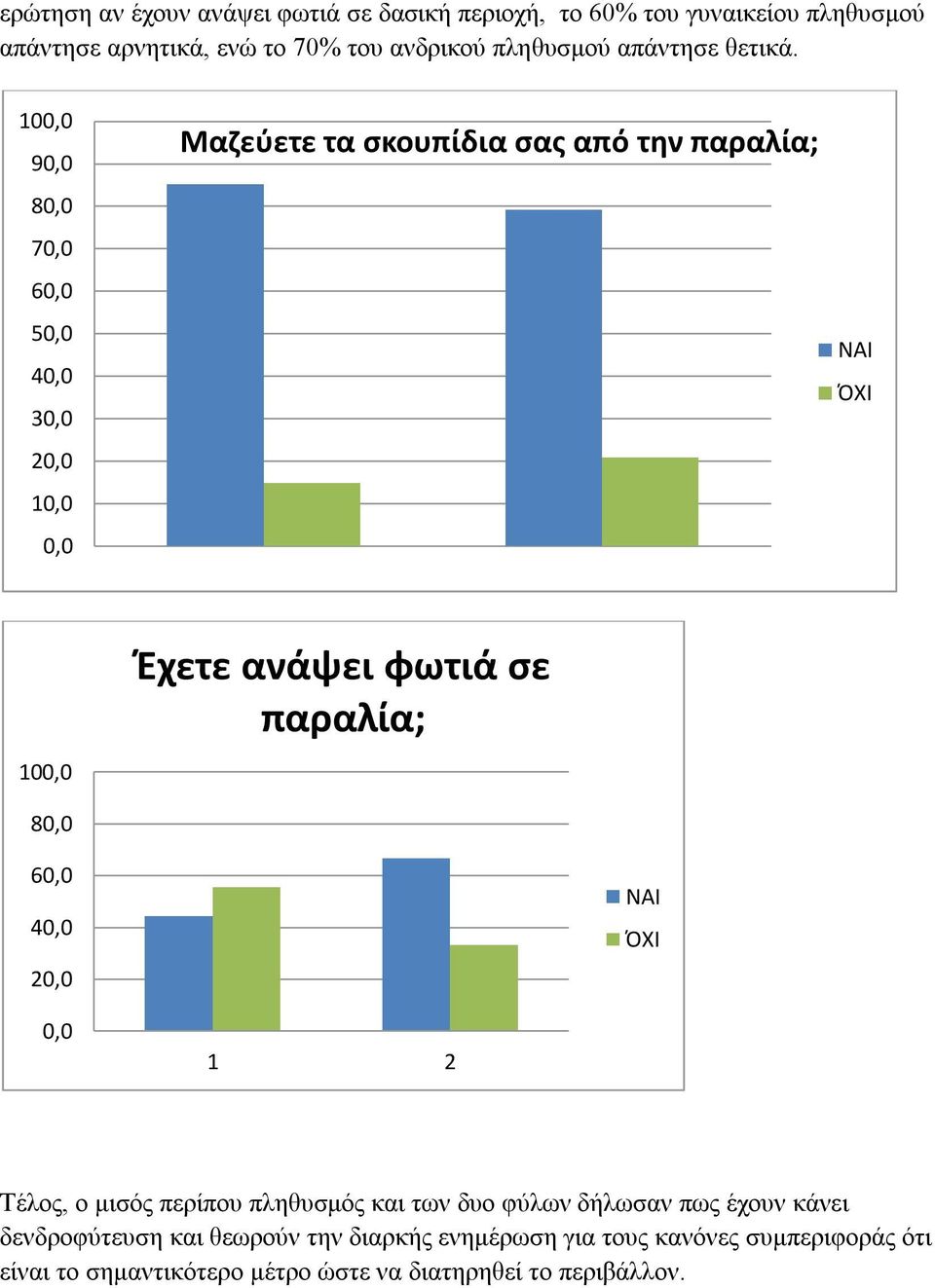 10 9 7 5 3 1 Μαζεύετε τα σκουπίδια σας από την παραλία; 10 Έχετε ανάψει φωτιά σε παραλία; 1 2 Τέλος, ο μισός