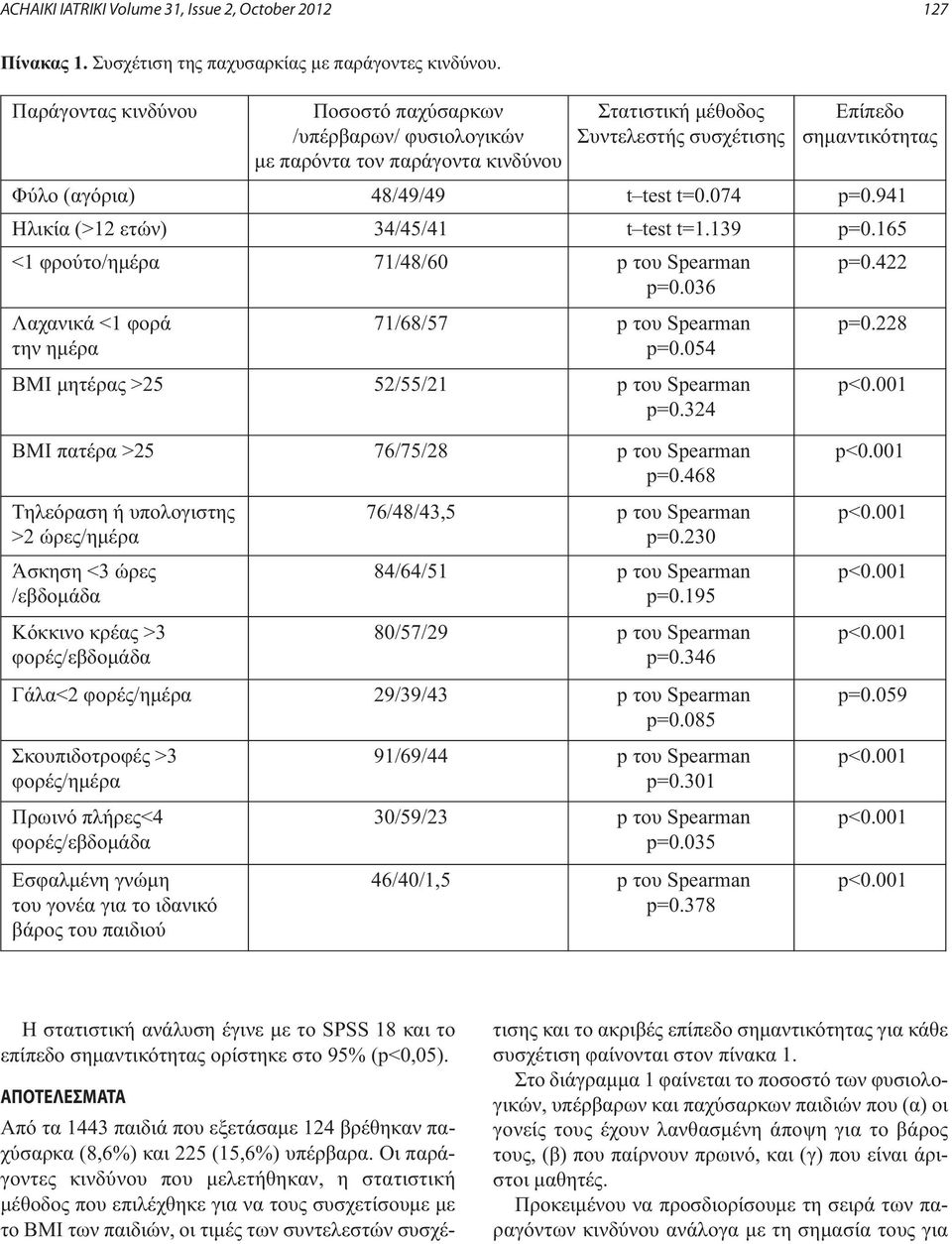 074 p=0.941 Ηλικία (>12 ετών) 34/45/41 t test t=1.139 p=0.165 <1 φρούτο/ημέρα 71/48/60 p του Spearman p=0.036 p=0.422 Λαχανικά <1 φορά την ημέρα 71/68/57 p του Spearman p=0.