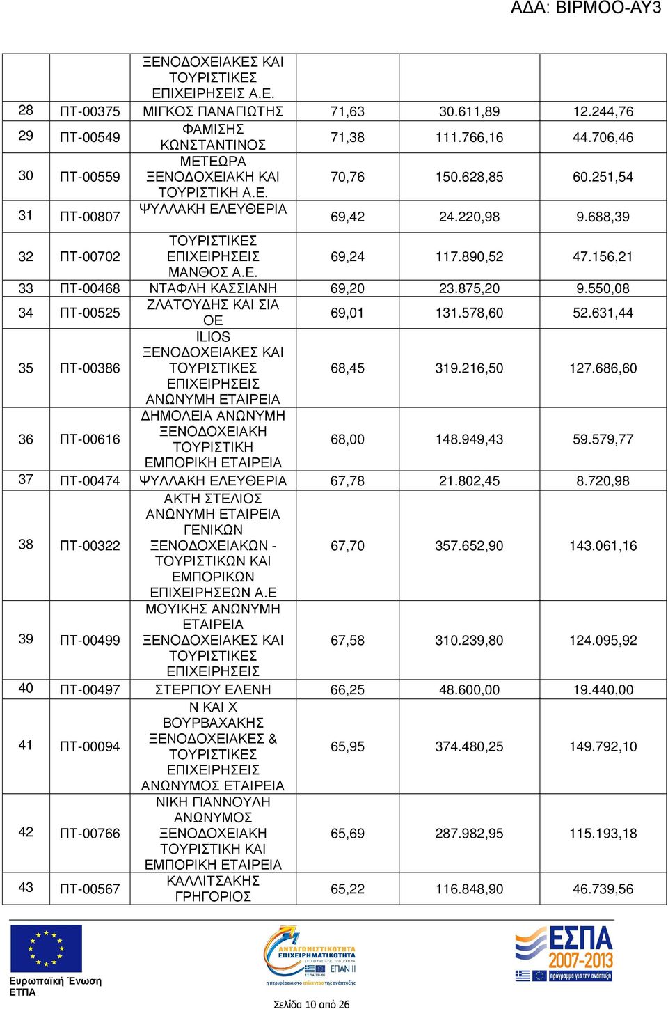 631,44 35 ΠΤ-00386 ILIOS 68,45 319.216,50 127.686,60 36 ΠΤ-00616 ΗΜΟΛΕΙΑ ΑΝΩΝΥΜΗ ΞΕΝΟ ΟΧΕΙΑΚΗ ΤΟΥΡΙΣΤΙΚΗ 68,00 148.949,43 59.579,77 ΕΜΠΟΡΙΚΗ 37 ΠΤ-00474 ΨΥΛΛΑΚΗ ΕΛΕΥΘΕΡΙΑ 67,78 21.802,45 8.