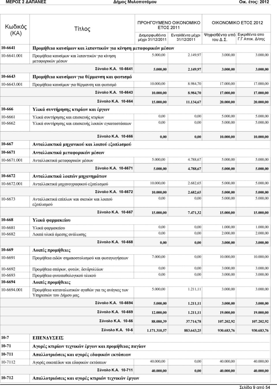 00 11.134,67 20.00 20.00 10-666 Τιηθά ζπληήξεζεο θηηξίσλ θαη έξγσλ 10-6661 Τιηθά ζπληήξεζεο θαη επηζθεπήο θηηξίσλ 10-6662 Τιηθά ζπληήξεζεο θαη επηζθεπήο ινηπψλ εγθαηαζηάζεσλ 5.00 5.00 5.00 5.00 ύνολο Κ.