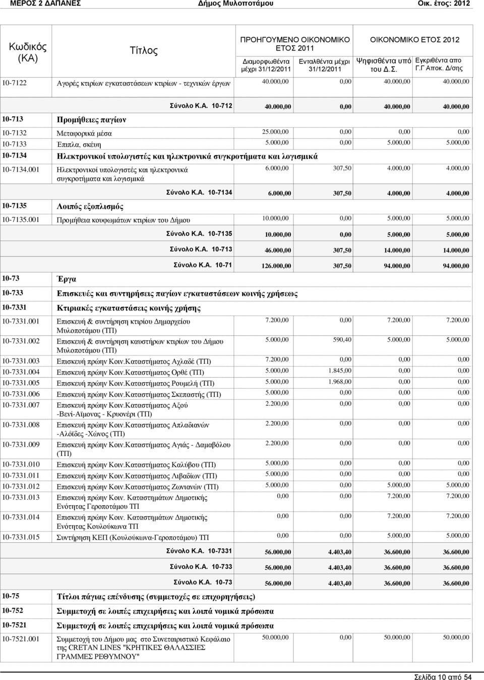 00 307,50 4.00 4.00 ύνολο Κ.Α. 10-7134 6.00 307,50 4.00 4.00 10-7135 Λνηπόο εμνπιηζκόο 10-7135.001 Πξνκήζεηα θνπθσκάησλ θηηξίσλ ηνπ Γήκνπ 10.00 5.00 5.00 ύνολο Κ.Α. 10-7135 10.00 5.00 5.00 ύνολο Κ.Α. 10-713 46.