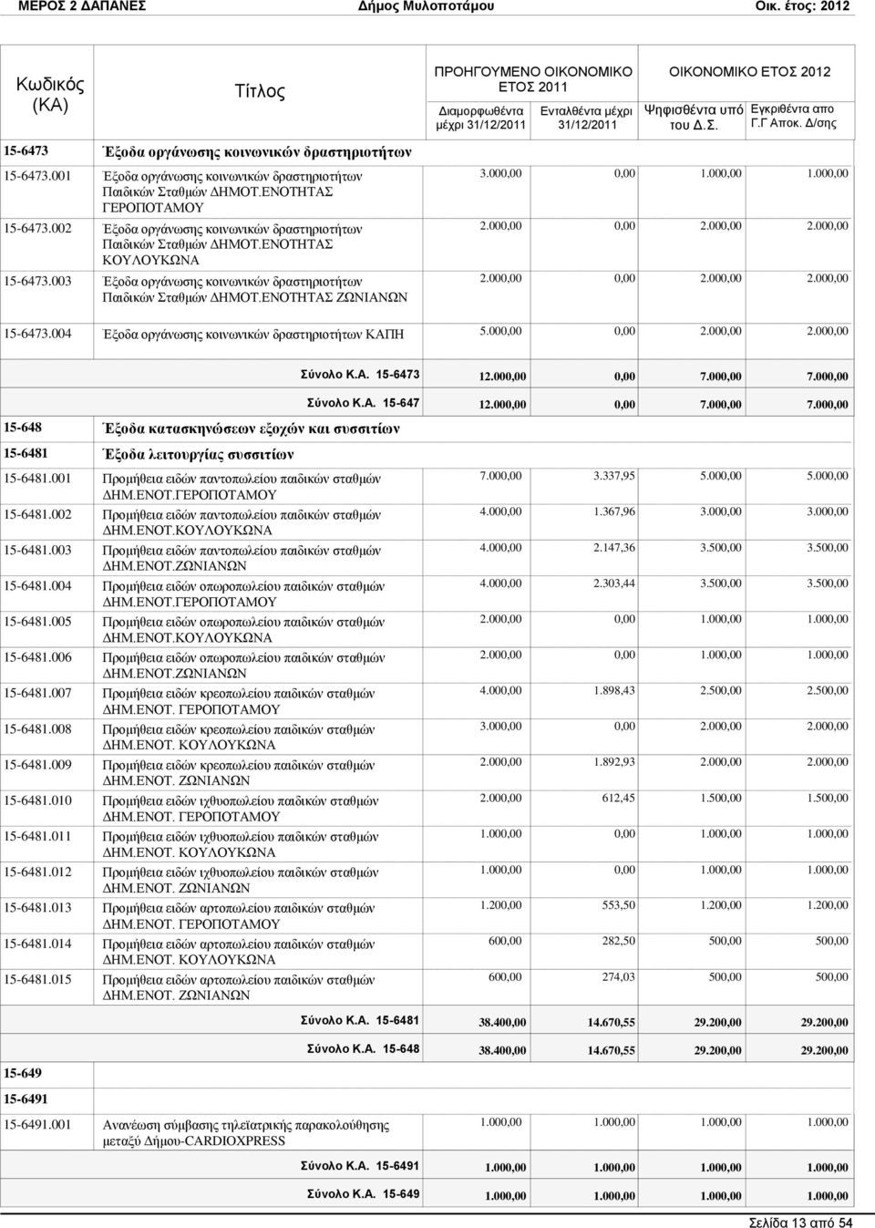 00 2.00 2.00 2.00 2.00 2.00 15-6473.004 Έμoδα νξγάλσζεο θνηλσληθψλ δξαζηεξηνηήησλ ΚΑΠΖ 5.00 2.00 2.00 ύνολο Κ.Α. 15-6473 12.00 7.
