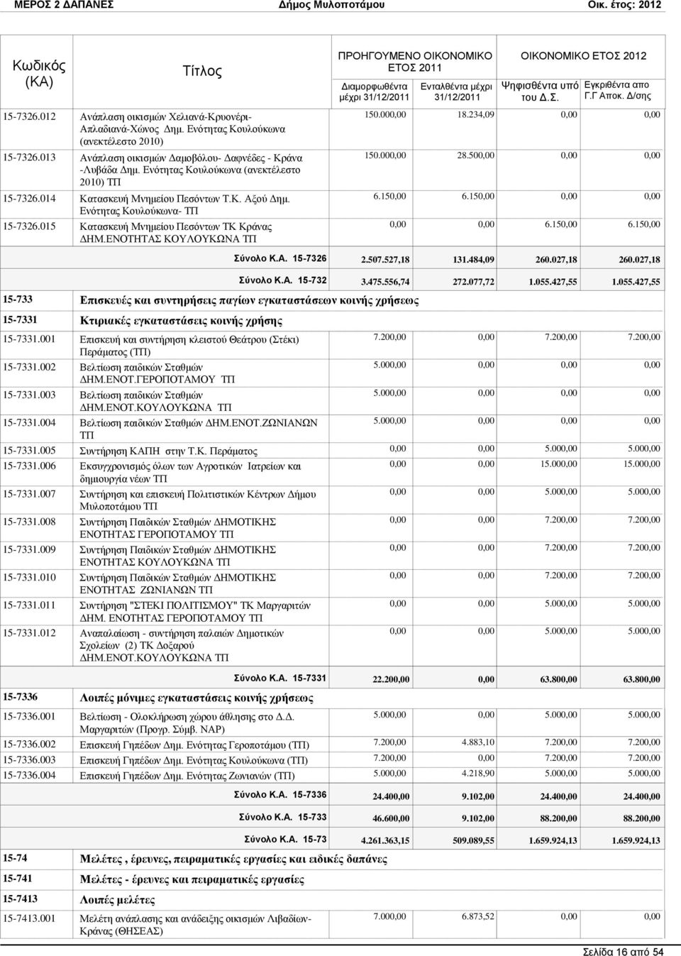 ΔΝΟΣΖΣΑ ΚΟΤΛΟΤΚΧΝΑ ΣΠ μέτρι 150.00 18.234,09 150.00 28.50 6.15 6.15 6.15 6.15 15-733 Δπηζθεπέο θαη ζπληεξήζεηο παγίσλ εγθαηαζηάζεσλ θνηλήο ρξήζεσο 15-7331 Κηηξηαθέο εγθαηαζηάζεηο θνηλήο ρξήζεο 15-7331.