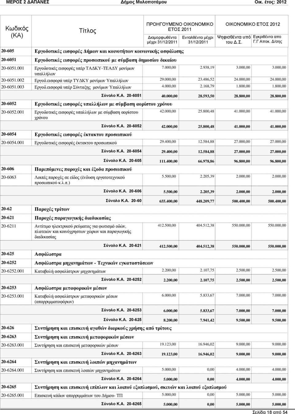 εηζθνξά ππέξ χληαμεο κνλίκσλ Τπαιιήισλ 20-6052 Δξγνδνηηθέο εηζθνξέο ππαιιήισλ κε ζύκβαζε ανξίζηνπ ρξόλνπ 20-6052.