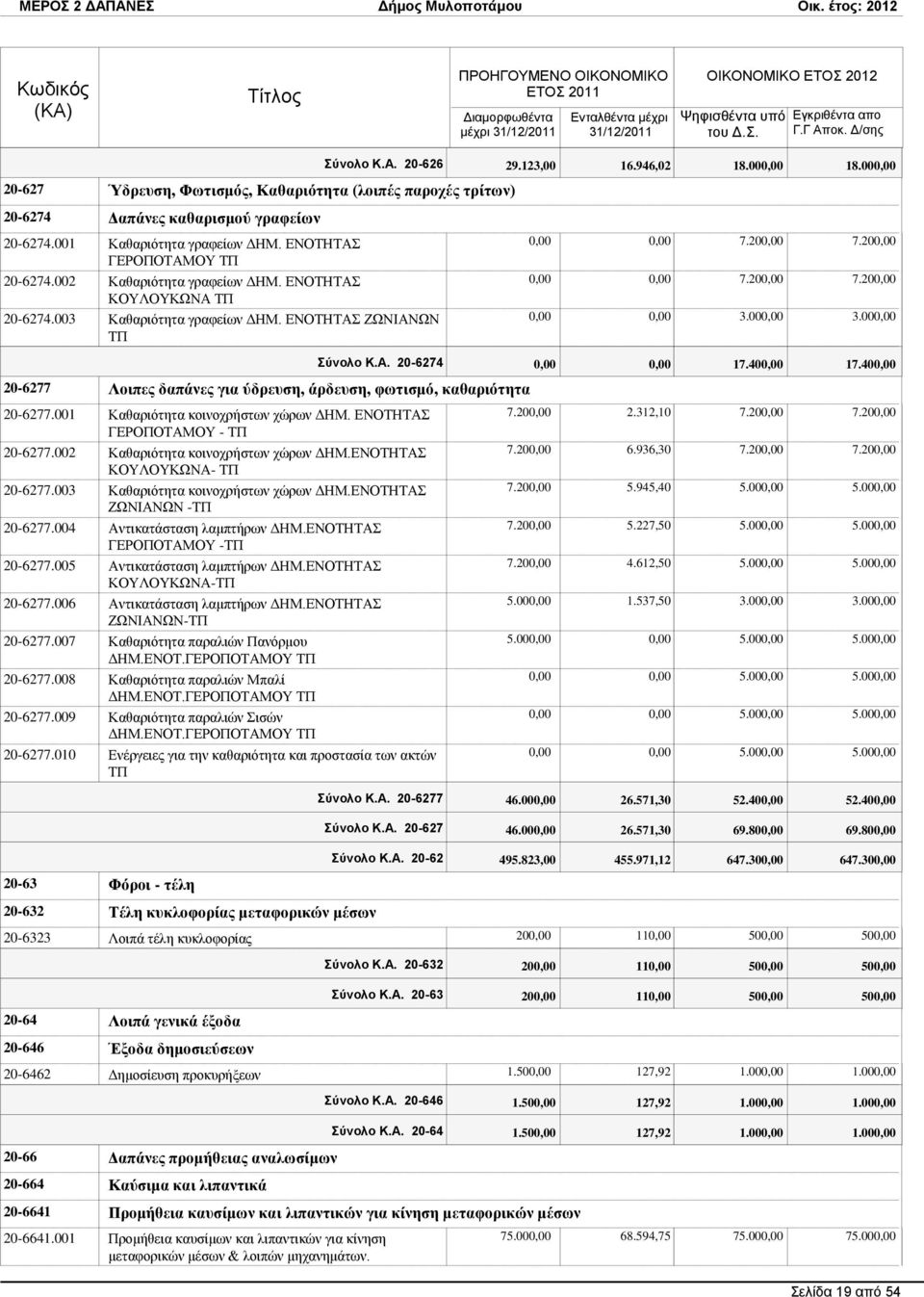 40 20-6277 Λνηπεο δαπάλεο γηα ύδξεπζε, άξδεπζε, θσηηζκό, θαζαξηόηεηα 20-6277.001 Καζαξηφηεηα θνηλνρξήζησλ ρψξσλ ΓΖΜ. ΔΝΟΣΖΣΑ ΓΔΡΟΠΟΣΑΜΟΤ - ΣΠ 20-6277.002 Καζαξηφηεηα θνηλνρξήζησλ ρψξσλ ΓΖΜ.