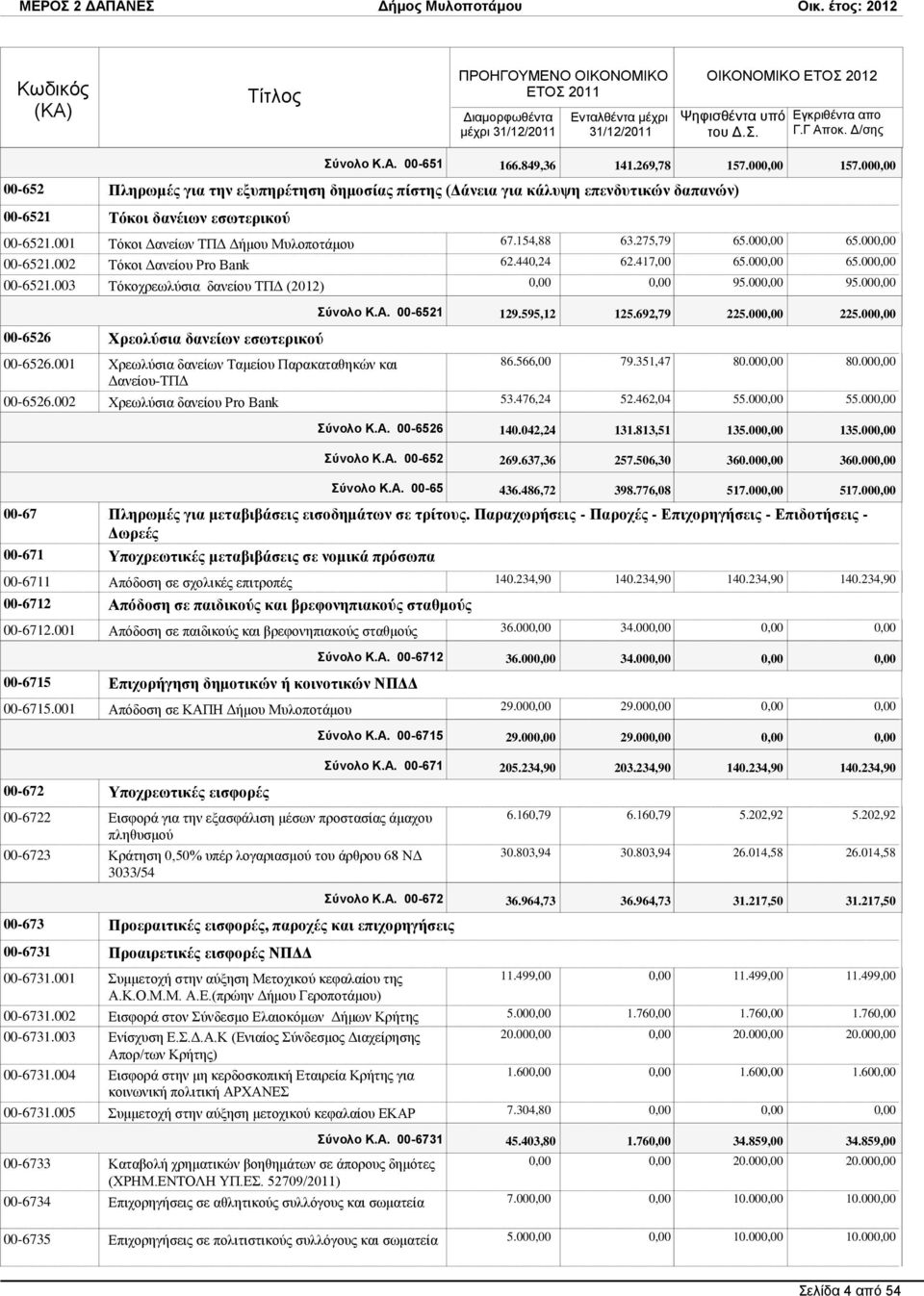 Α. 00-6521 129.595,12 125.692,79 225.00 225.00 00-6526 Υξενιύζηα δαλείσλ εζσηεξηθνύ 00-6526.001 Υξεσιχζηα δαλείσλ Σακείνπ Παξαθαηαζεθψλ θαη Γαλείνπ-ΣΠΓ 00-6526.002 Υξεσιχζηα δαλείνπ Pro Bank 86.