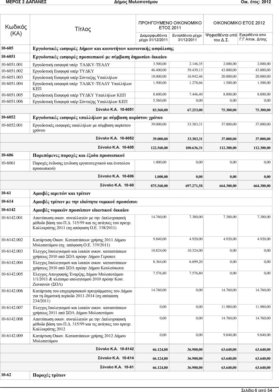 005 Δξγνδνηηθή Δηζθνξά ππέξ ΣΤΓΚΤ Τπαιιήισλ ΚΔΠ 10-6051.006 Δξγνδνηηθή Δηζθνξά ππέξ χληαμεο Τπαιιήισλ ΚΔΠ 3.50 2.146,35 2.00 2.00 46.40 39.439,13 43.00 43.00 18.00 16.942,46 20.00 20.00 1.50 1.