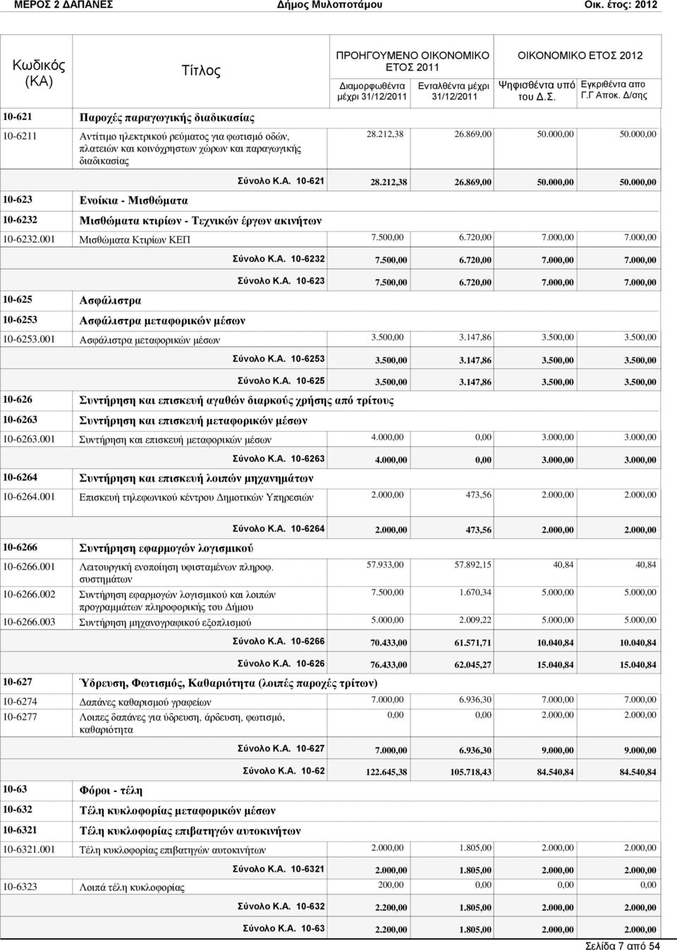 50 6.72 7.00 7.00 10-625 Αζθάιηζηξα ύνολο Κ.Α. 10-623 7.50 6.72 7.00 7.00 10-6253 Αζθάιηζηξα κεηαθνξηθώλ κέζσλ 10-6253.001 Αζθάιηζηξα κεηαθνξηθψλ κέζσλ 3.50 3.147,86 3.50 3.50 ύνολο Κ.Α. 10-6253 3.