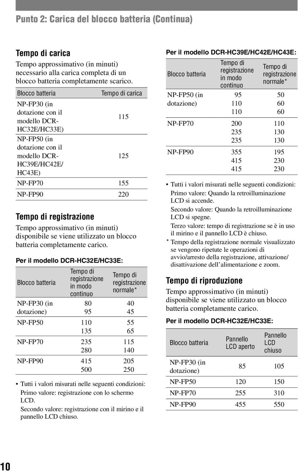 registrazione Tempo approssimativo (in minuti) disponibile se viene utilizzato un blocco batteria completamente carico.