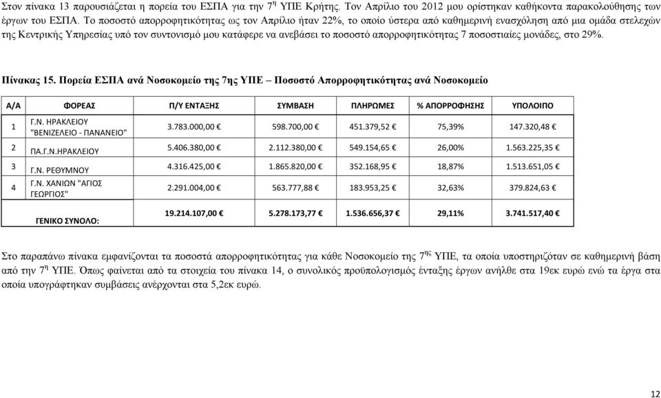 απορροφητικότητας 7 ποσοστιαίες µονάδες, στο 29%. Πίνακας 15.