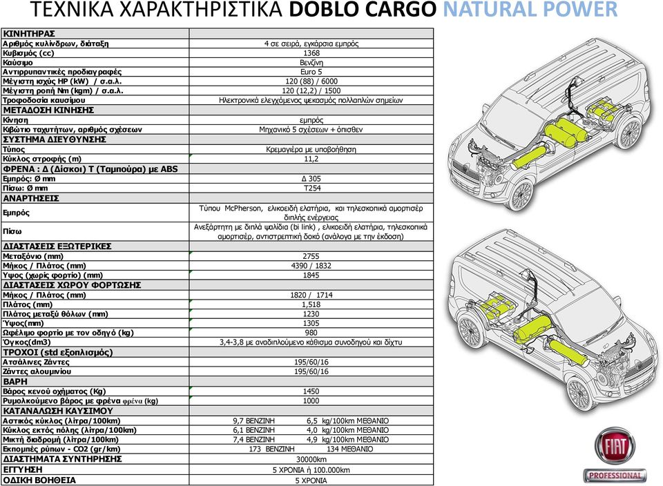 120 (88) / 6000 Μέγιστη ροπή Nm (kgm) / σ.α.λ.