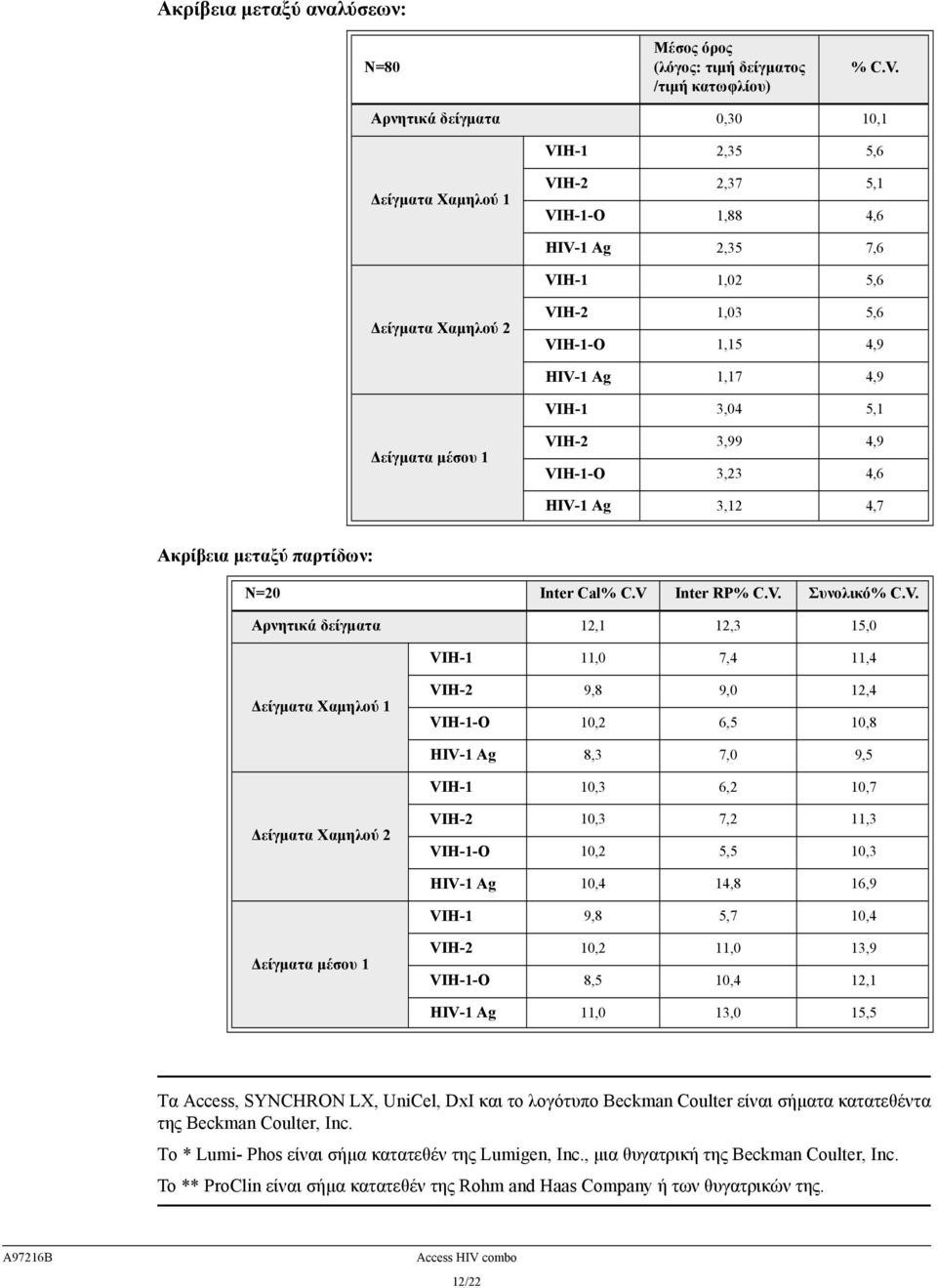 VIH-1 3,04 5,1 Δείγματα μέσου 1 VIH-2 3,99 4,9 VIH-1-O 3,23 4,6 HIV-1 Ag 3,12 4,7 Ακρίβεια μεταξύ παρτίδων: N=20 Inter Cal% C.V Inter RP% C.V. Συνολικό% C.V. Αρνητικά δείγματα 12,1 12,3 15,0 VIH-1