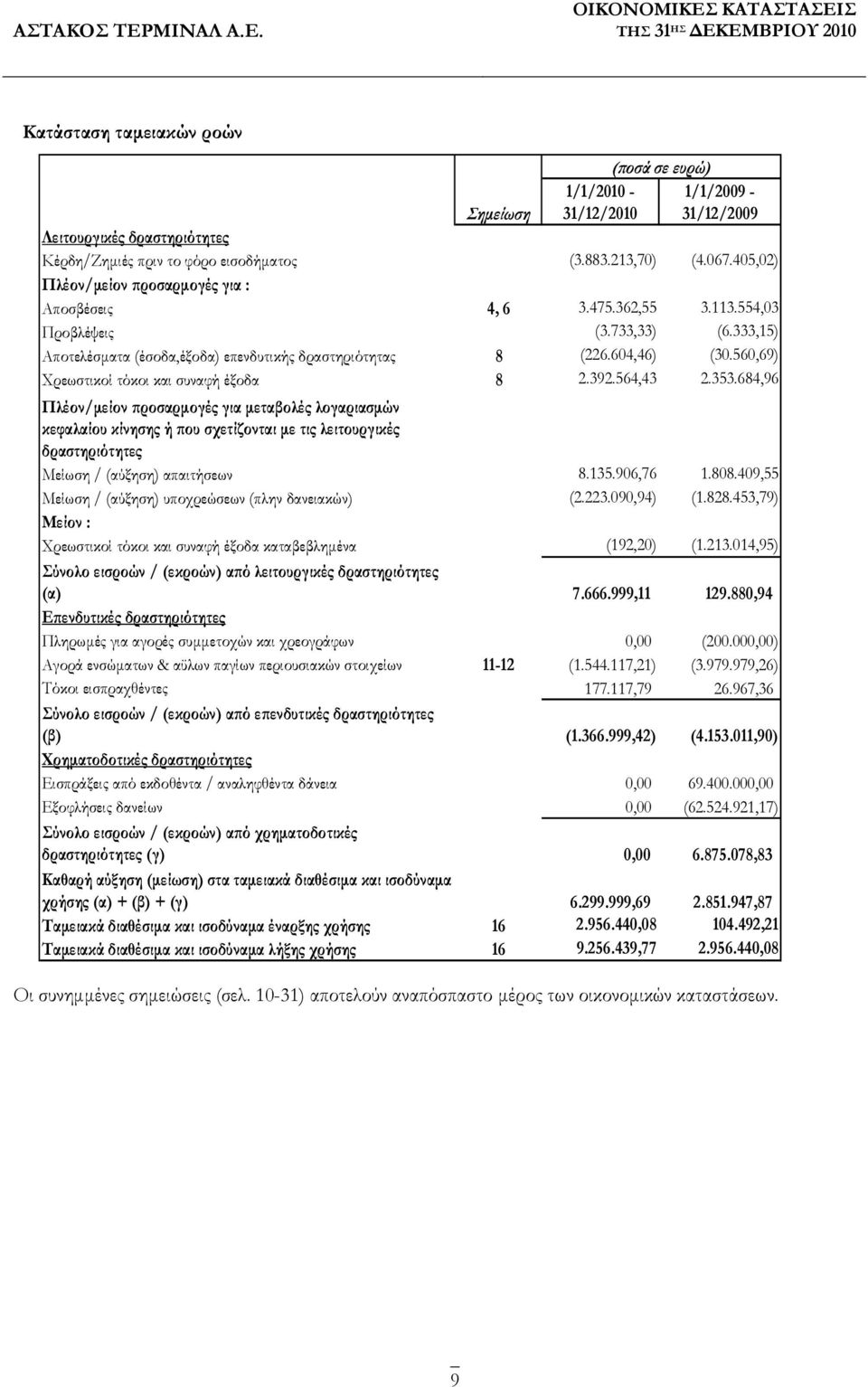 560,69) Χρεωστικοί τόκοι και συναφή έξοδα 8 2.392.564,43 2.353.