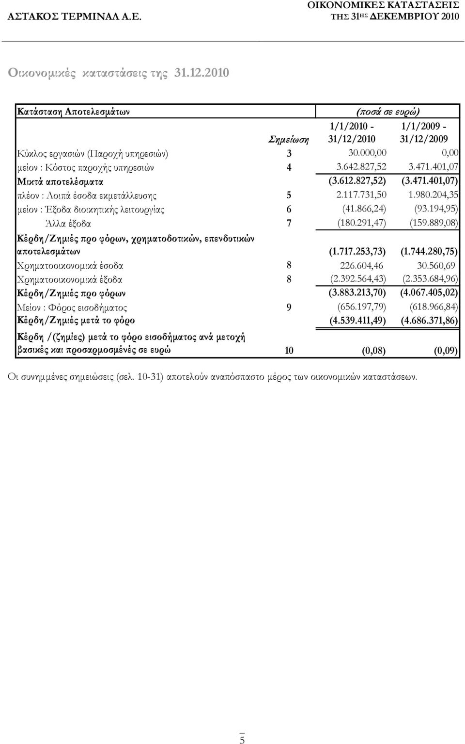 204,35 µείον : Έξοδα διοικητικής λειτουργίας 6 (41.866,24) (93.194,95) Άλλα έξοδα 7 (180.291,47) (159.889,08) Κέρδη/Ζηµιές ρο φόρων, χρηµατοδοτικών, ε ενδυτικών α οτελεσµάτων (1.717.253,73) (1.744.