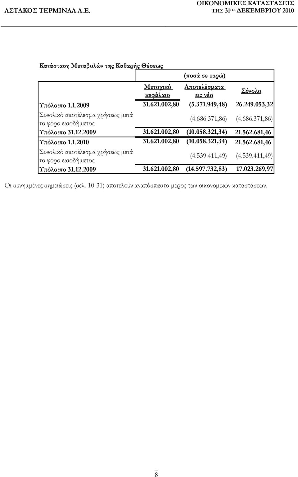 681,46 Υ όλοι ο 1.1.2010 31.621.002,80 (10.058.321,34) 21.562.681,46 Συνολικό αποτέλεσµα χρήσεως µετά το φόρο εισοδήµατος (4.539.411,49) (4.539.411,49) Υ όλοι ο 31.