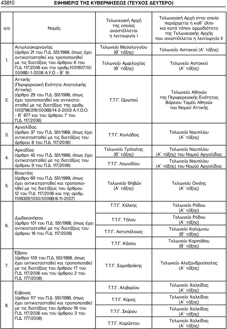 1001907/10/ 0006Β/ 1 2008 Α.Υ.Ο Β 9) Τελωνείο Μεσολογγίου Τελωνείο Αμφιλοχίας Τελωνείο Αστακού Τελωνείο Αστακού 2. Αττικής (Περιφερειακή Ενότητα Ανατολικής Αττικής) (άρθρο 29 του Π.Δ.