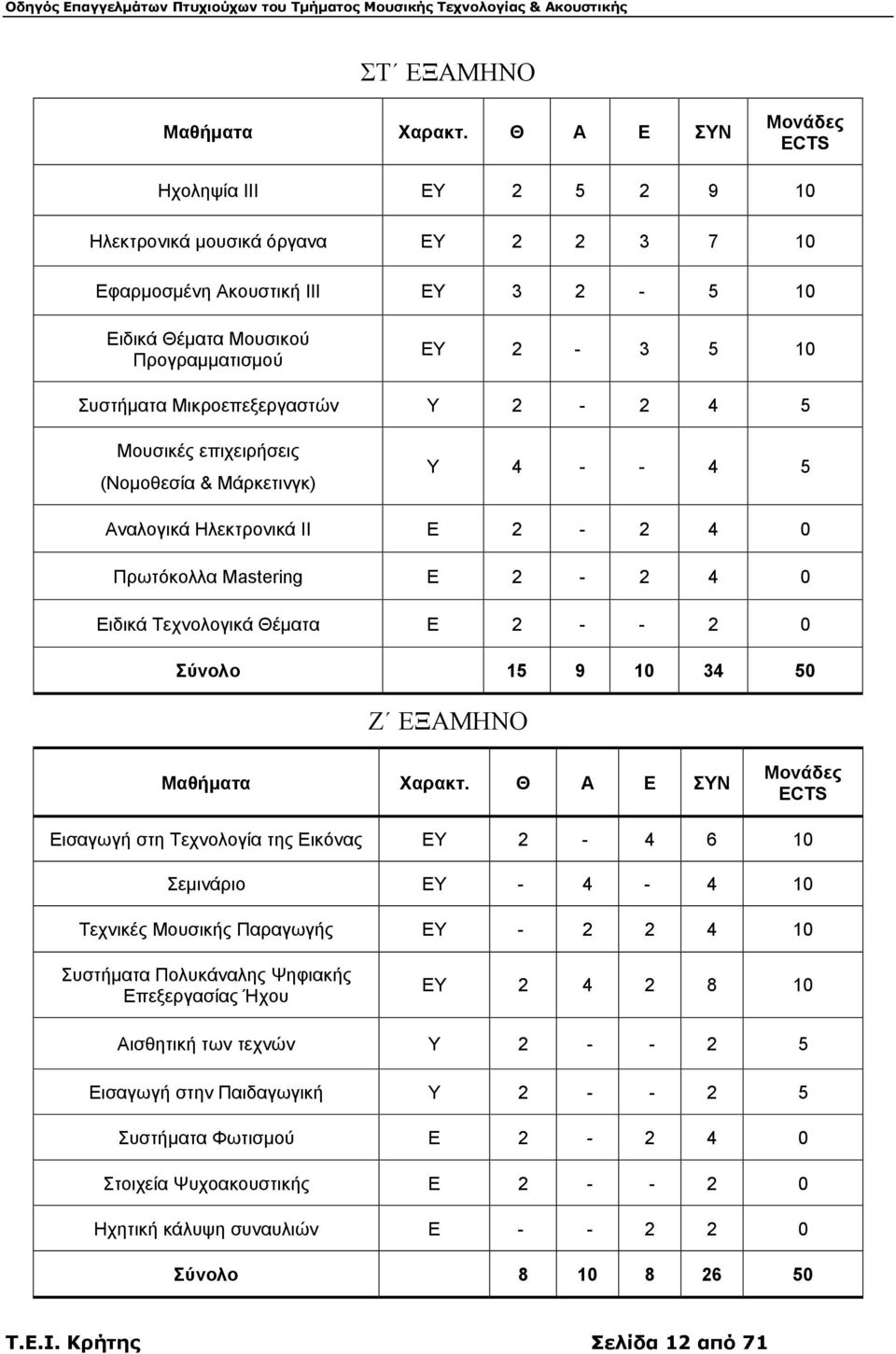 Μικροεπεξεργαστών Υ 2-2 4 5 Μουσικές επιχειρήσεις (Νομοθεσία & Μάρκετινγκ) Υ 4 - - 4 5 Αναλογικά Ηλεκτρονικά ΙΙ Ε 2-2 4 0 Πρωτόκολλα Mastering Ε 2-2 4 0 Ειδικά Τεχνολογικά Θέματα Ε 2 - - 2 0 Σύνολο