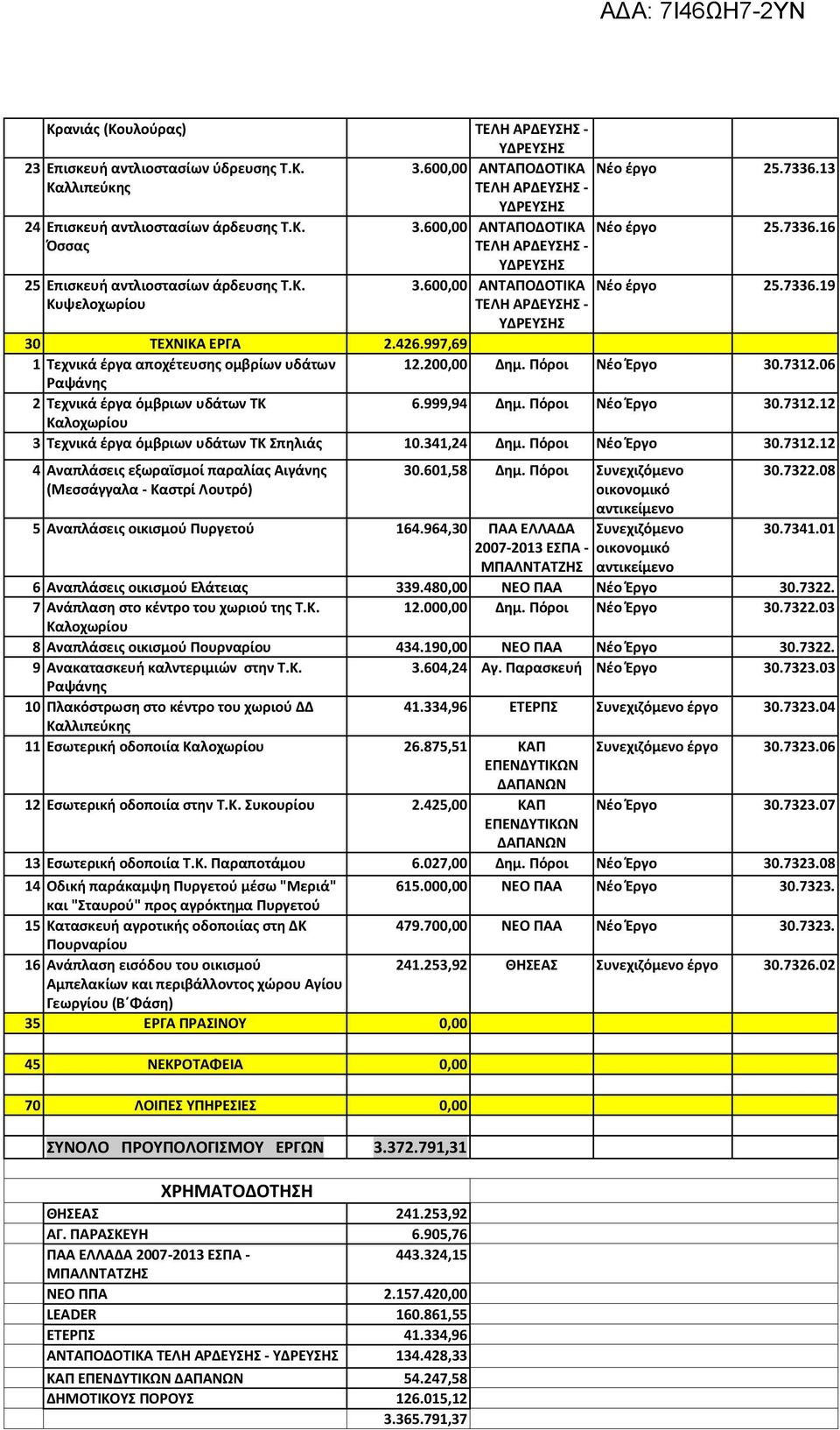06 2 Τεχνικά έργα όμβριων υδάτων ΤΚ 6.999,94 Δημ. Πόροι Νέο Έργο 30.7312.12 Καλοχωρίου 3 Τεχνικά έργα όμβριων υδάτων ΤΚ Σπηλιάς 10.341,24 Δημ. Πόροι Νέο Έργο 30.7312.12 4 Αναπλάσεις εξωραϊσμοί παραλίας Αιγάνης (Μεσσάγγαλα - Καστρί Λουτρό) 30.