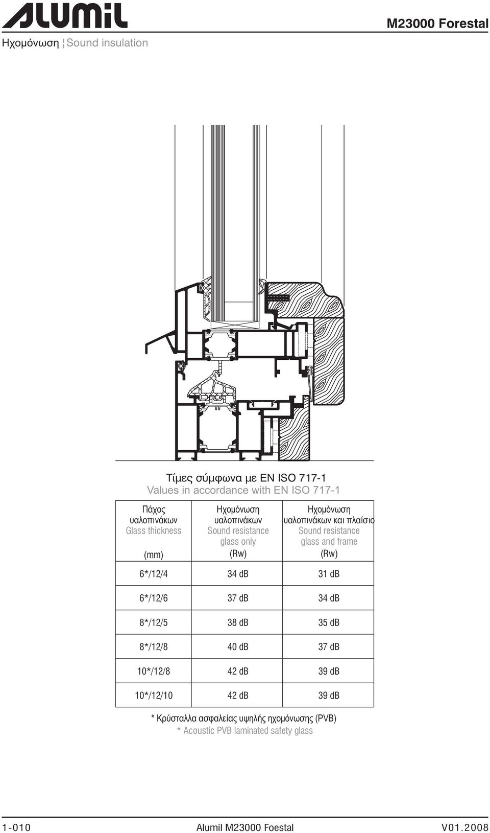 glass and frame (Rw) 6*/12/4 34 db 31 db 6*/12/6 37 db 34 db 8*/12/5 38 db 35 db 8*/12/8 10*/12/8 10*/12/ 10 40 db 42 db 42 db 37