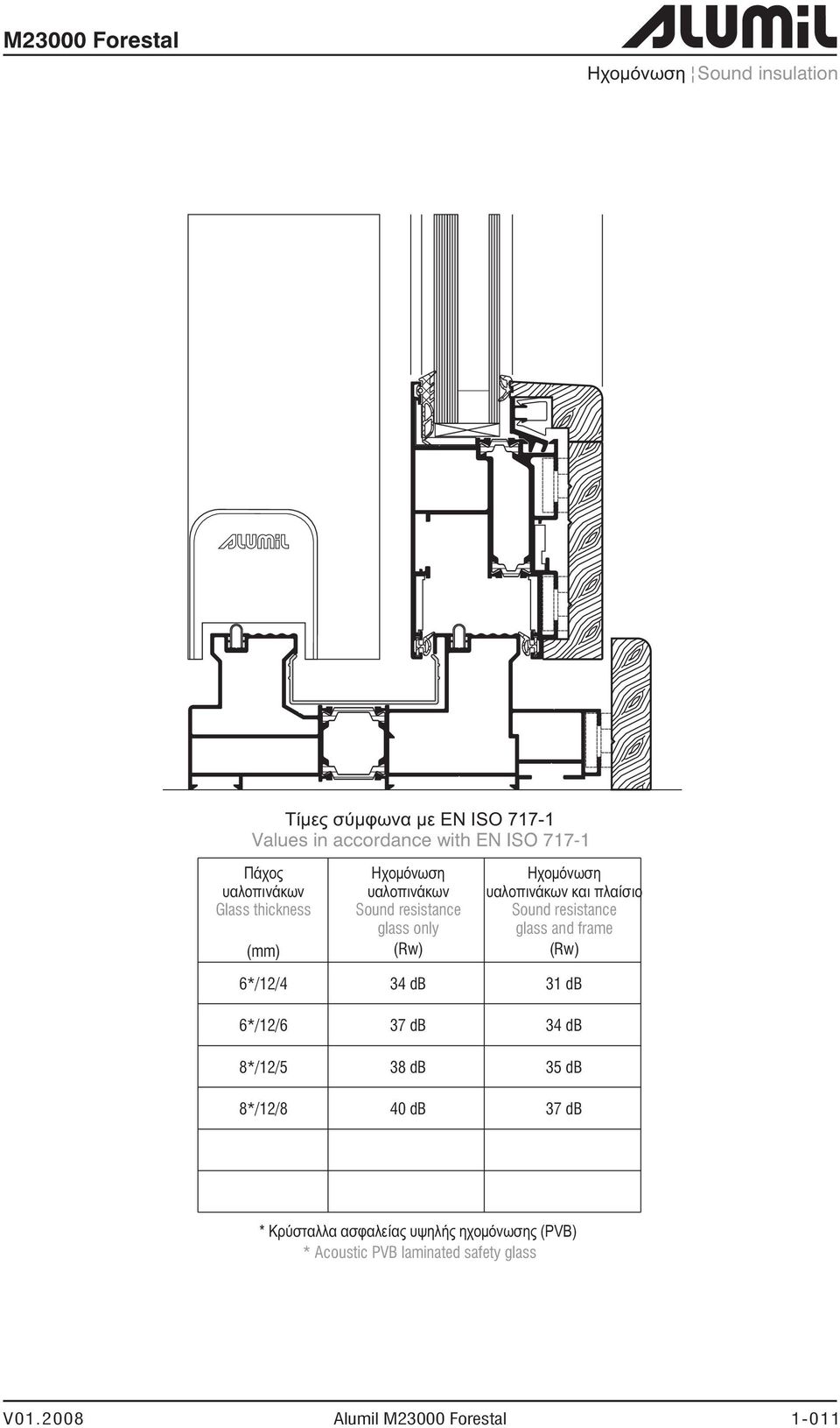 resistance glass and frame (mm) (Rw) (Rw) 6*/12/4 34 db 31 db 6*/12/6 37 db 34 db 8*/12/5 38 db 35 db 8*/12/8 40 db