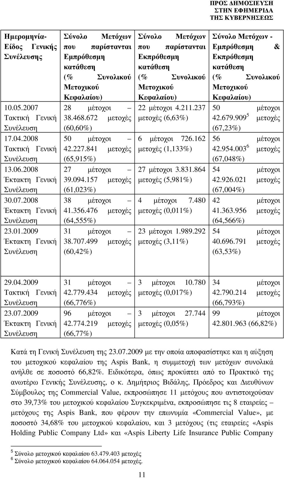 094.157 µετοχές (61,023%) 38 µέτοχοι 41.356.476 µετοχές (64,555%) 31 µέτοχοι 38.707.