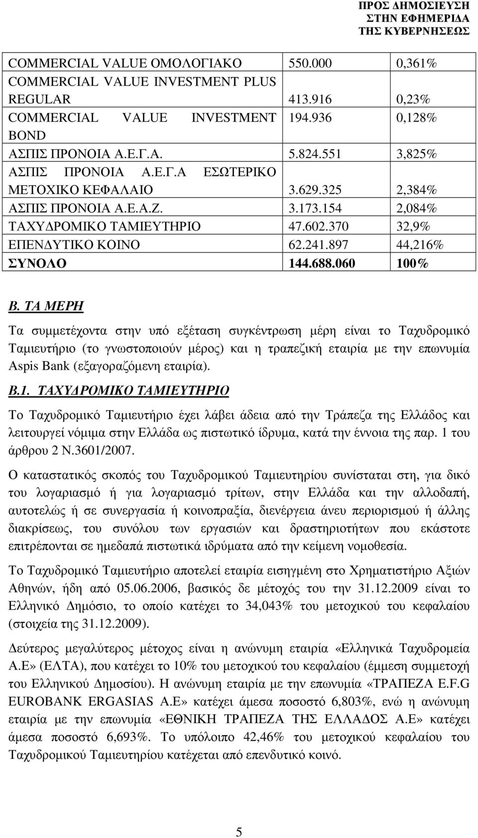 897 44,216% ΣΥΝΟΛΟ 144.688.060 100% Β.