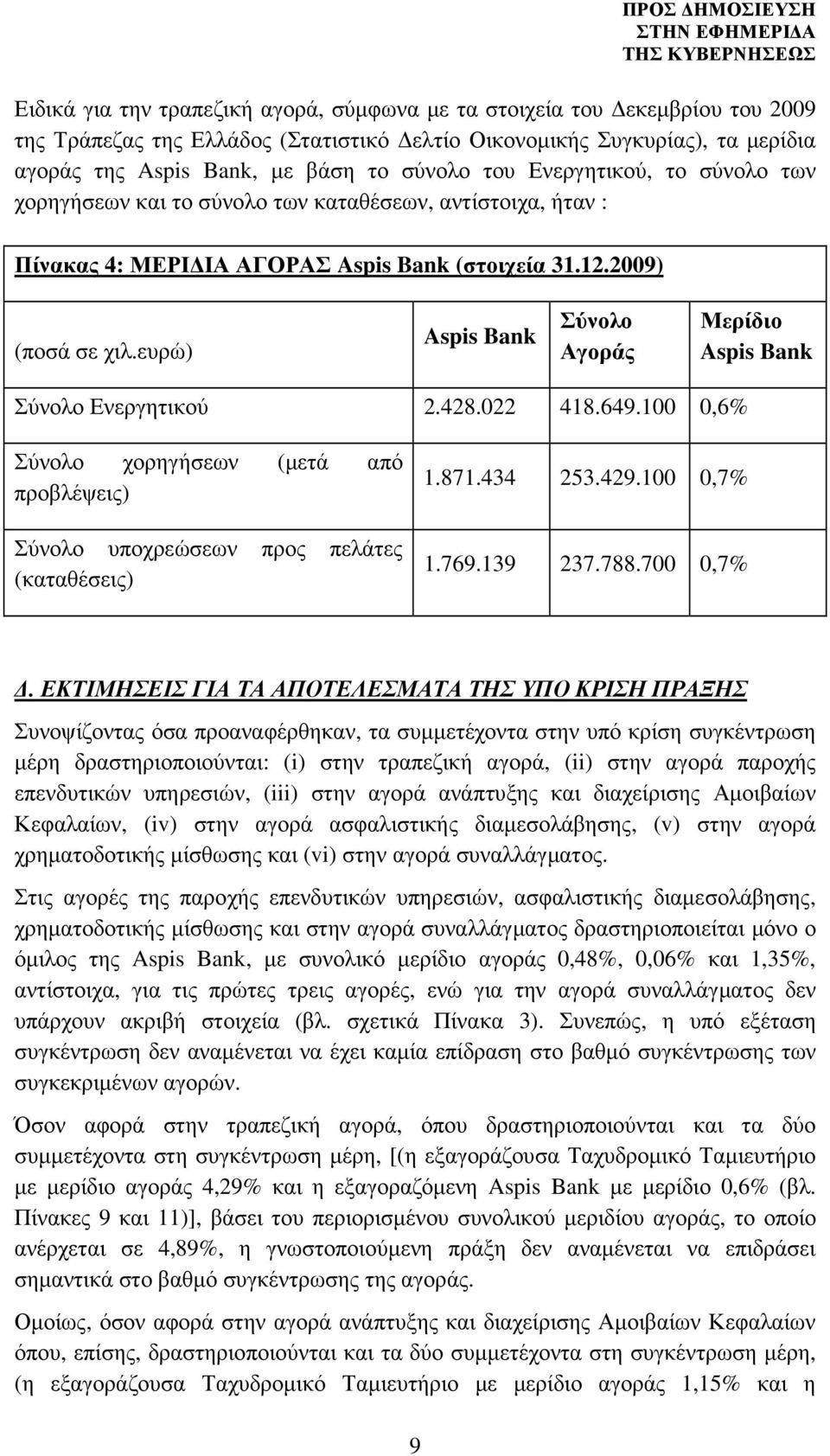 ευρώ) Aspis Bank Σύνολο Αγοράς Μερίδιο Aspis Bank Σύνολο Ενεργητικού 2.428.022 418.649.100 0,6% Σύνολο χορηγήσεων (µετά από προβλέψεις) Σύνολο υποχρεώσεων προς πελάτες (καταθέσεις) 1.871.434 253.429.