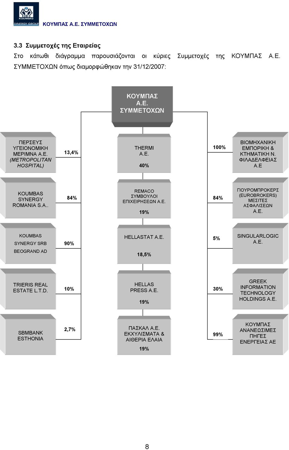 Ε. KOUMBAS SYNERGY SRB 90% HELLASTAT Α.Ε. 5% SINGULARLOGIC A.E. BEOGRAND AD 18,5% TRIERIS REAL ESTATE L.T.D. 10% HELLAS PRESS A.E. 19% 30% GREEK INFORMATION TECHNOLOGY HOLDINGS A.E. SBMBANK ESTHONIA 2,7% ΠΑΣΚΑΛ Α.