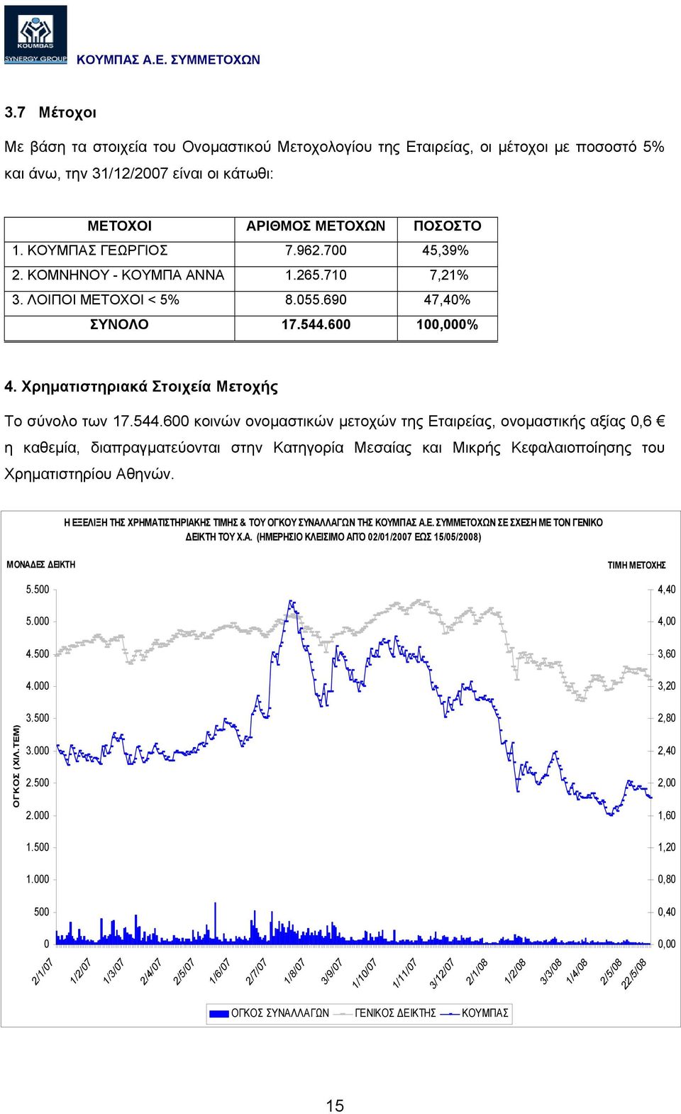 600 100,000% 4. Χρηµατιστηριακά Στοιχεία Μετοχής Το σύνολο των 17.544.