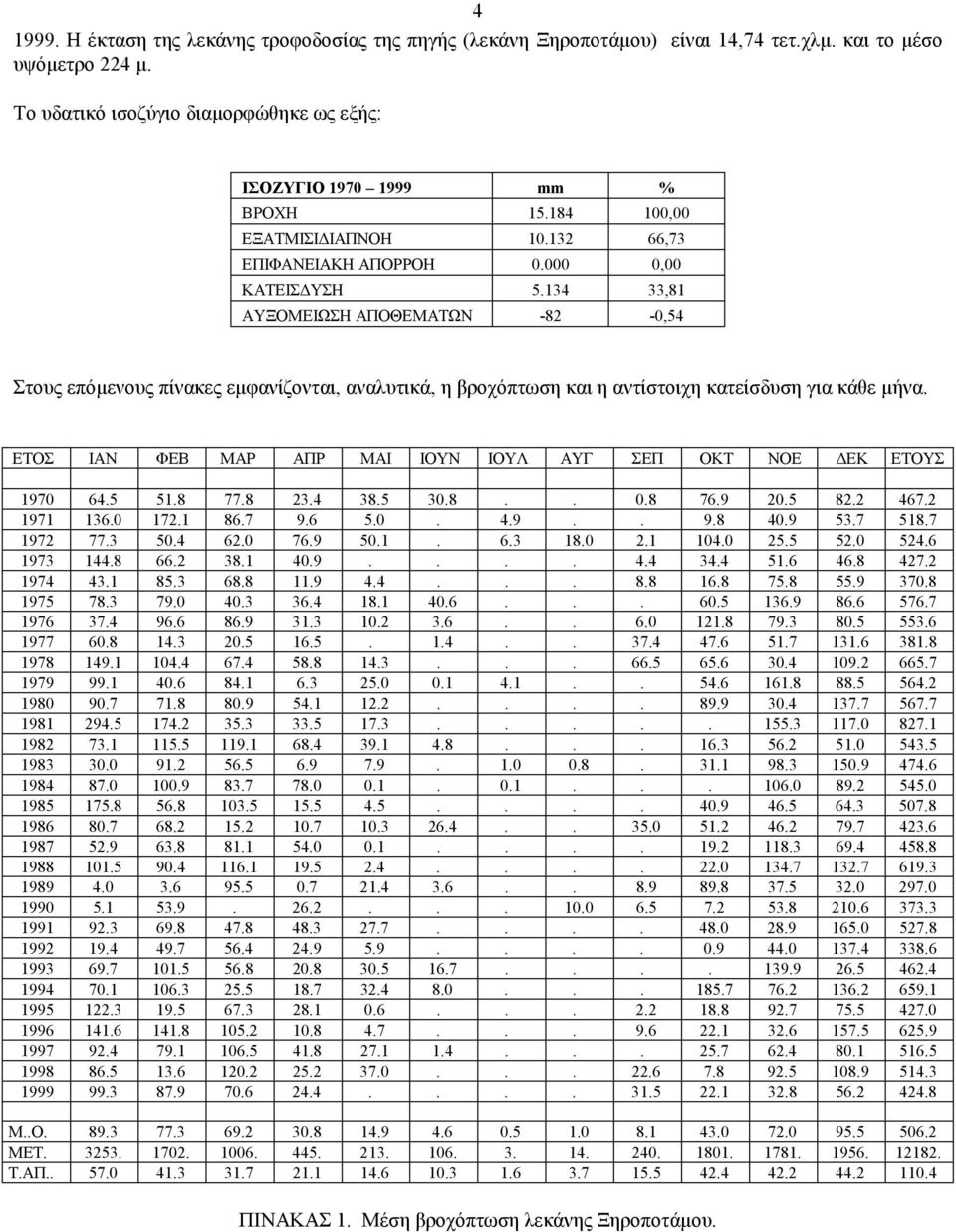 134 33,81 ΑΥΞΟΜΕΙΩΣΗ ΑΠΟΘΕΜΑΤΩΝ -82-0,54 Στους επόμενους πίνακες εμφανίζονται, αναλυτικά, η βροχόπτωση και η αντίστοιχη κατείσδυση για κάθε μήνα.