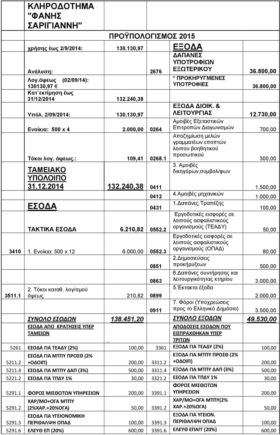 000,00 0264 Αμοιβές Εξεταστικών Επιτροπών Διαγωνισμών 700,00 Αποζημίωση μελών γραμματέων εποπτών λοιπου βοηθητικού προσωπικού Τόκοι λογ. όψεως.: 109,41 0268.1 ΤΑΜΕΙΑΚΟ ΥΠΟΛΟΙΠΟ 31.12.2014 132.