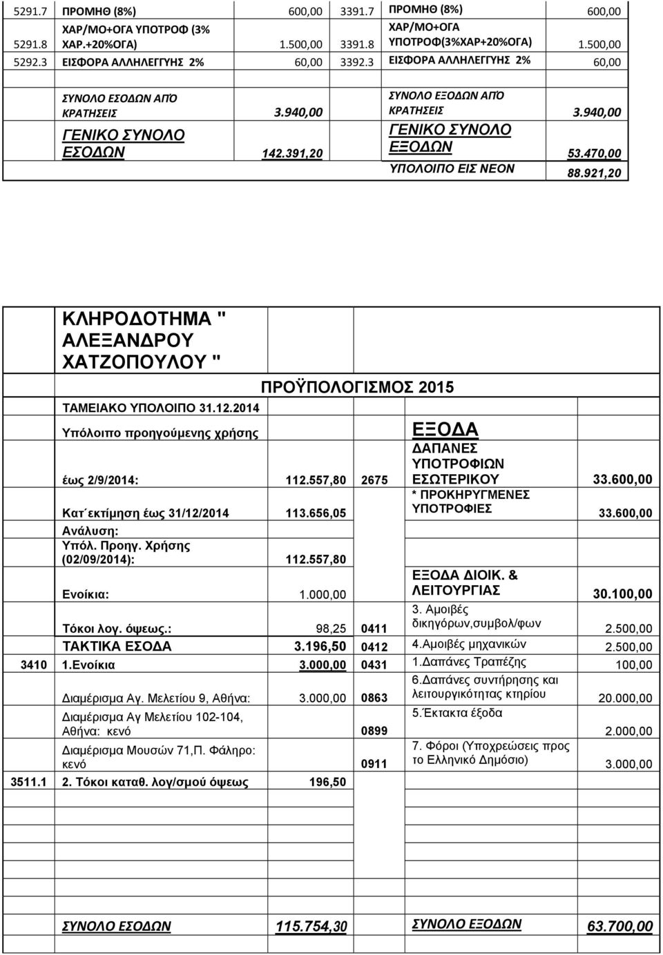 921,20 ΚΛΗΡΟΔΟΤΗΜΑ " ΑΛΕΞΑΝΔΡΟΥ ΧΑΤΖΟΠΟΥΛΟΥ " ΤΑΜΕΙΑΚΟ ΥΠΟΛΟΙΠΟ 31.12.2014 Υπόλοιπο προηγούμενης χρήσης έως 2/9/2014: 112.557,80 2675 Κατ εκτίμηση έως 31/12/2014 113.