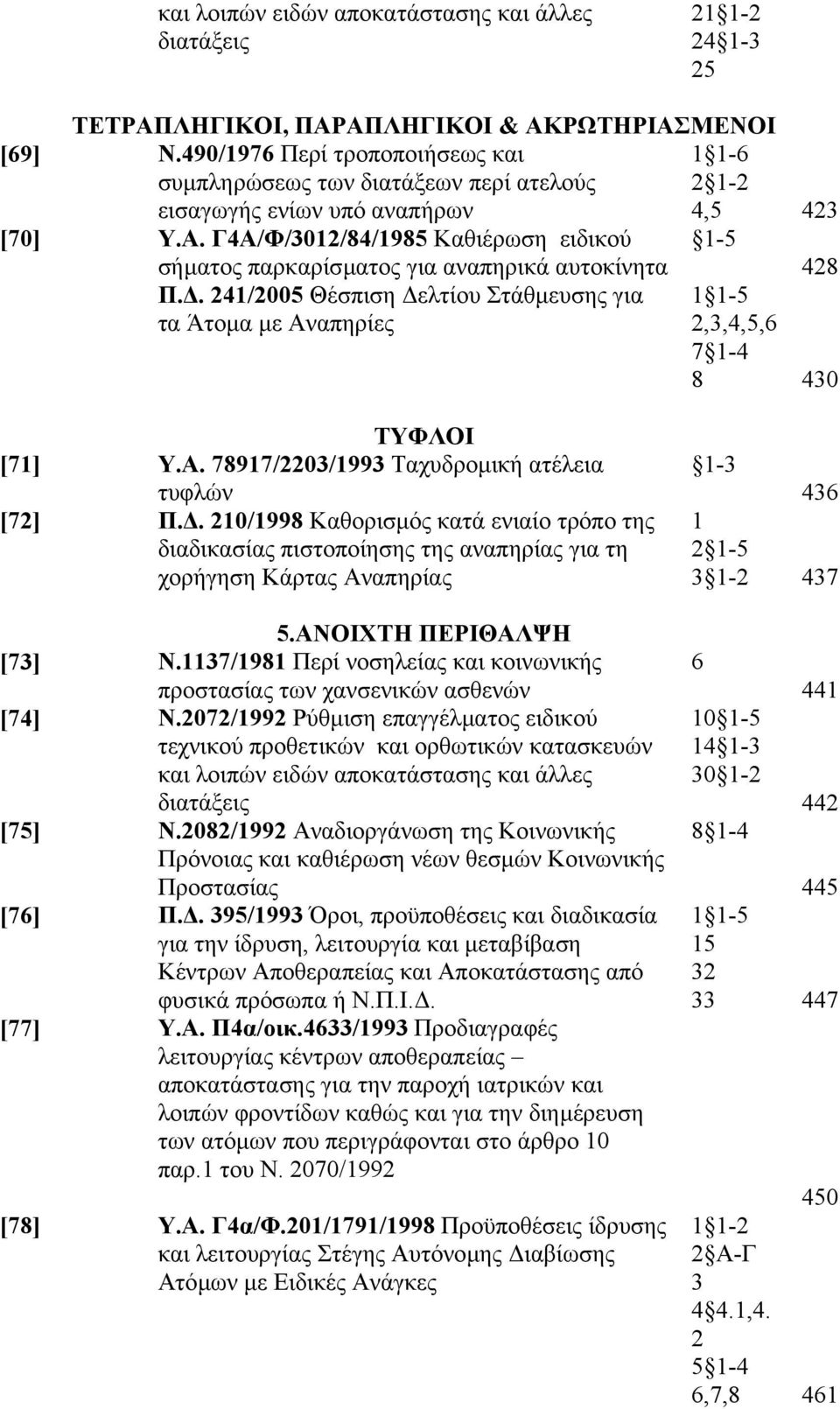 Γ4Α/Φ/3012/84/1985 Καθιέρωση ειδικού 1-5 σήµατος παρκαρίσµατος για αναπηρικά αυτοκίνητα Π.. 241/2005 Θέσπιση ελτίου Στάθµευσης για τα Άτοµα µε Αναπηρίες 428 1 1-5 2,3,4,5, 7 1-4 8 430 ΤΥΦΛΟΙ [71] Υ.Α. 78917/2203/1993 Ταχυδροµική ατέλεια τυφλών [72] Π.