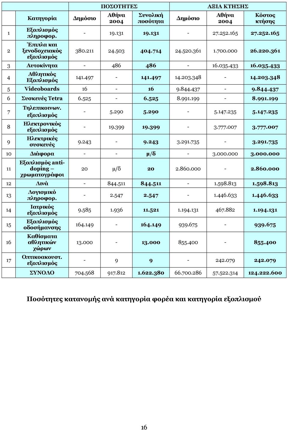 437-9.844.437 6 Συσκευές Tetra 6.525-6.525 8.991.199-8.991.199 7 8 9 Τηλεπικοινων. εξοπλισμός Ηλεκτρονικός εξοπλισμός Ηλεκτρικές συσκευές - 5.290 5.290-5.147.235 5.147.235-19.399 19.399-3.777.007 3.