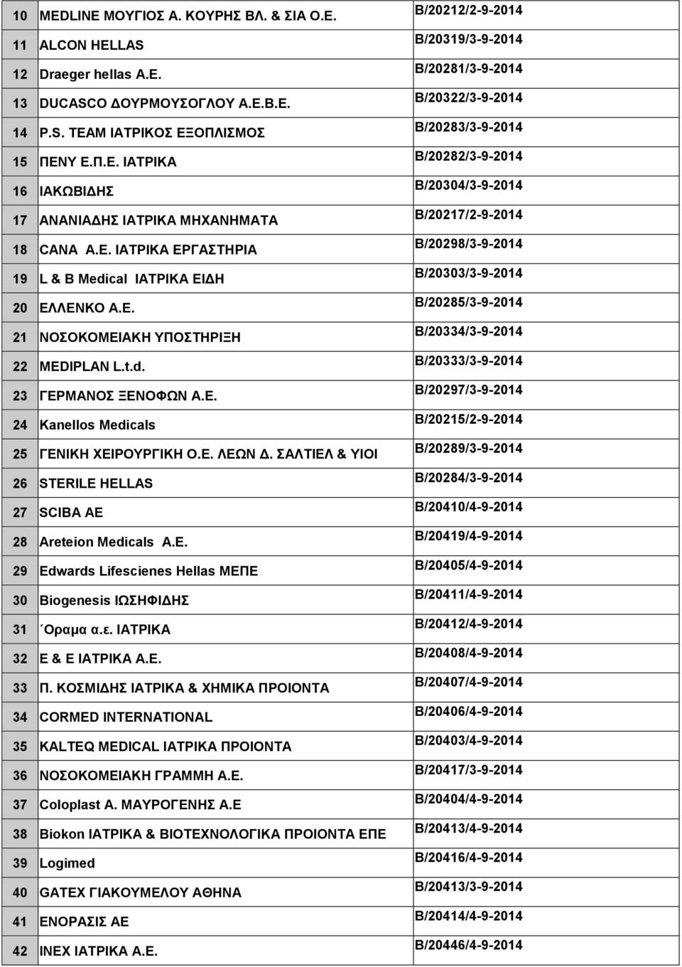 ΣΑΛΤΙΕΛ & ΥΙΟΙ 26 STERILE HELLAS 27 SCIBA AE 28 Areteion Medicals Α.Ε. 29 Edwards Lifescienes Hellas ΜΕΠΕ 30 Biogenesis ΙΩΣΗΦΙΔΗΣ 31 Οραμα α.ε. ΙΑΤΡΙΚΑ 32 Ε & Ε ΙΑΤΡΙΚΑ Α.Ε. 33 Π.