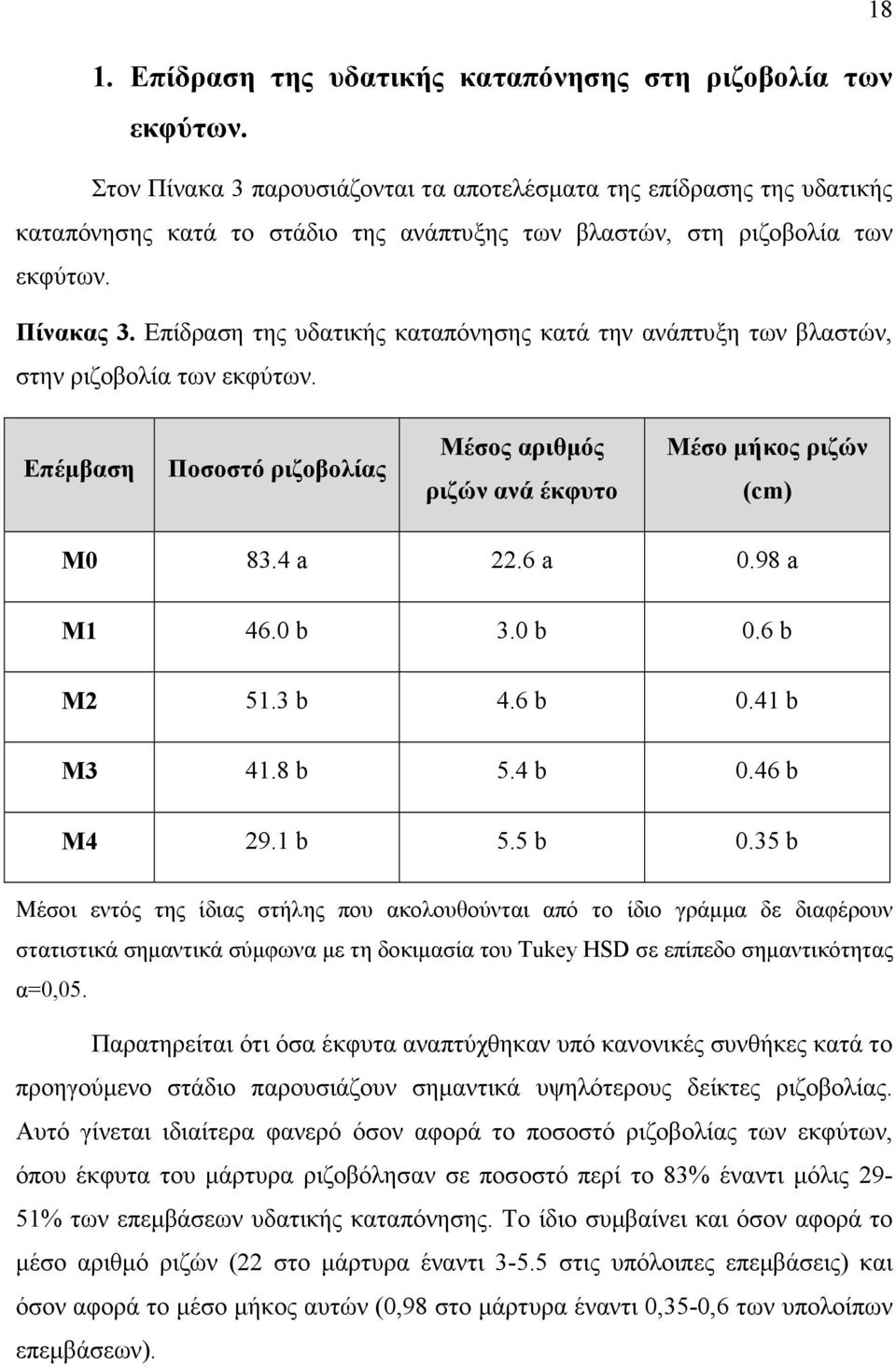 Επίδραση της υδατικής καταπόνησης κατά την ανάπτυξη των βλαστών, στην ριζοβολία των εκφύτων. 18 Επέµβαση Ποσοστό ριζοβολίας Μέσος αριθµός ριζών ανά έκφυτο Μέσο µήκος ριζών (cm) M0 83.4 a 22.6 a 0.