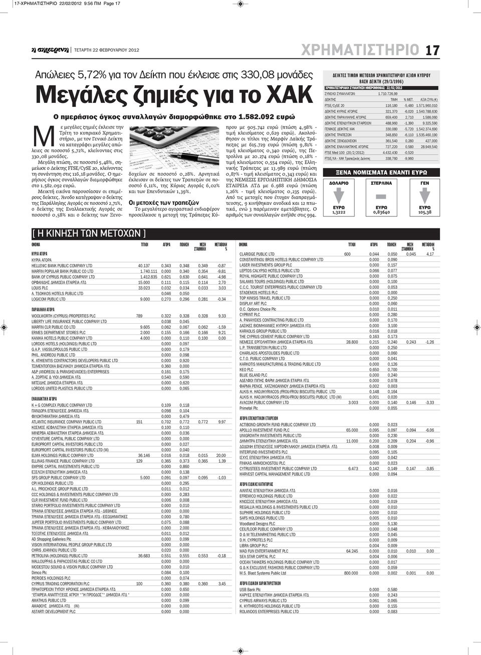 Μεγάλη πτώση, σε ποσοστό 5,48%, σημείωσε ο Δείκτης FTSE/CySE 20, κλείνοντας τη συνάντηση στις 116,18 μονάδες. Ο ημερήσιος όγκος συναλλαγών διαμορφώθηκε στο 1.582.092 ευρώ.