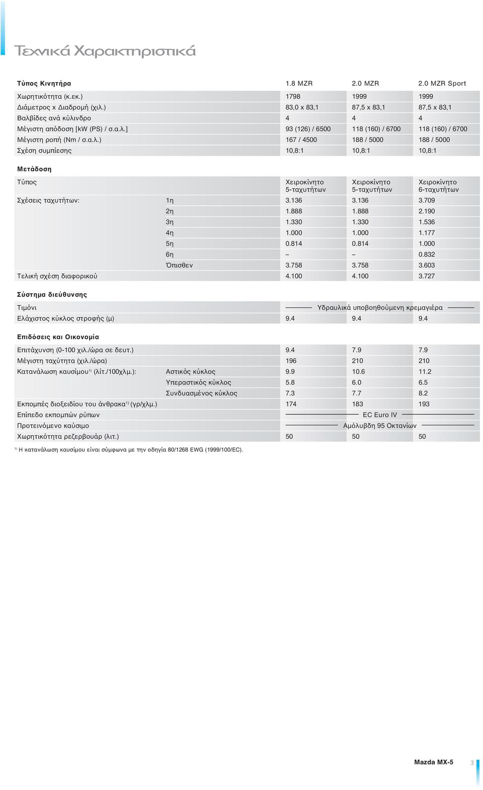 ίδες ανά κύλινδρο 4 4 4 Μέγιστη απόδοση [kw (PS) / σ.α.λ.] 93 (126) / 6500 118 (160) / 6700 118 (160) / 6700 Μέγιστη ροπή (Nm / σ.α.λ.) 167 / 4500 188 / 5000 188 / 5000 Σχέση συµπίεσης 10,8:1 10,8:1 10,8:1 Μετάδοση Τύπος Χειροκίνητο Χειροκίνητο Χειροκίνητο 5-ταχυτήτων 5-ταχυτήτων 6-ταχυτήτων Σχέσεις ταχυτήτων: 1η 3.