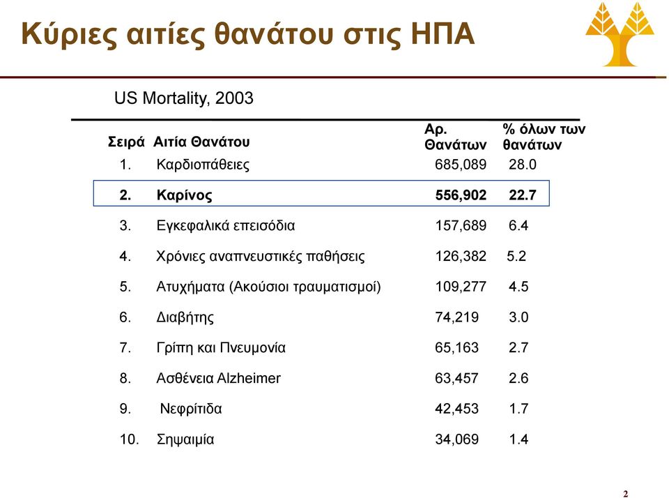 Χρόνιες αναπνευστικές παθήσεις 126,382 5.2 5. Ατυχήματα (Ακούσιοι τραυματισμοί) 109,277 4.5 6.