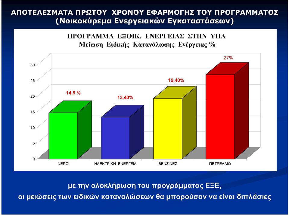 ΕΝΕΡΓΕΙΑΣ ΣΤΗΝ ΥΠΑ Μείωση Ειδικής Κατανάλωσης Ενέργειας % 30 27% 25 19,40% 20 14,8 %