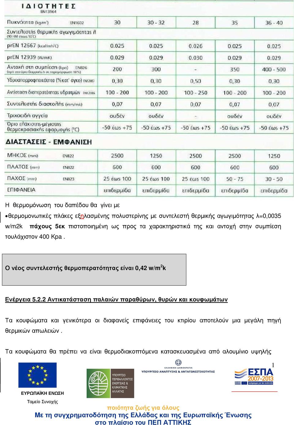 Ο νέος συντελεστής θερµοπερατότητας είναι 0,42 