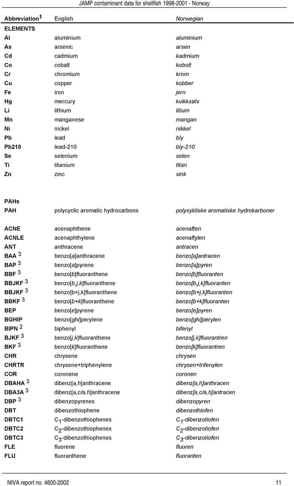 hydrokarboner ACNE acenaphthene acenaften ACNLE acenaphthylene acenaftylen ANT anthracene antracen BAA 3 benzo[a]anthracene benzo[a]antracen BAP 3 benzo[a]pyrene benzo[a]pyren BBF 3