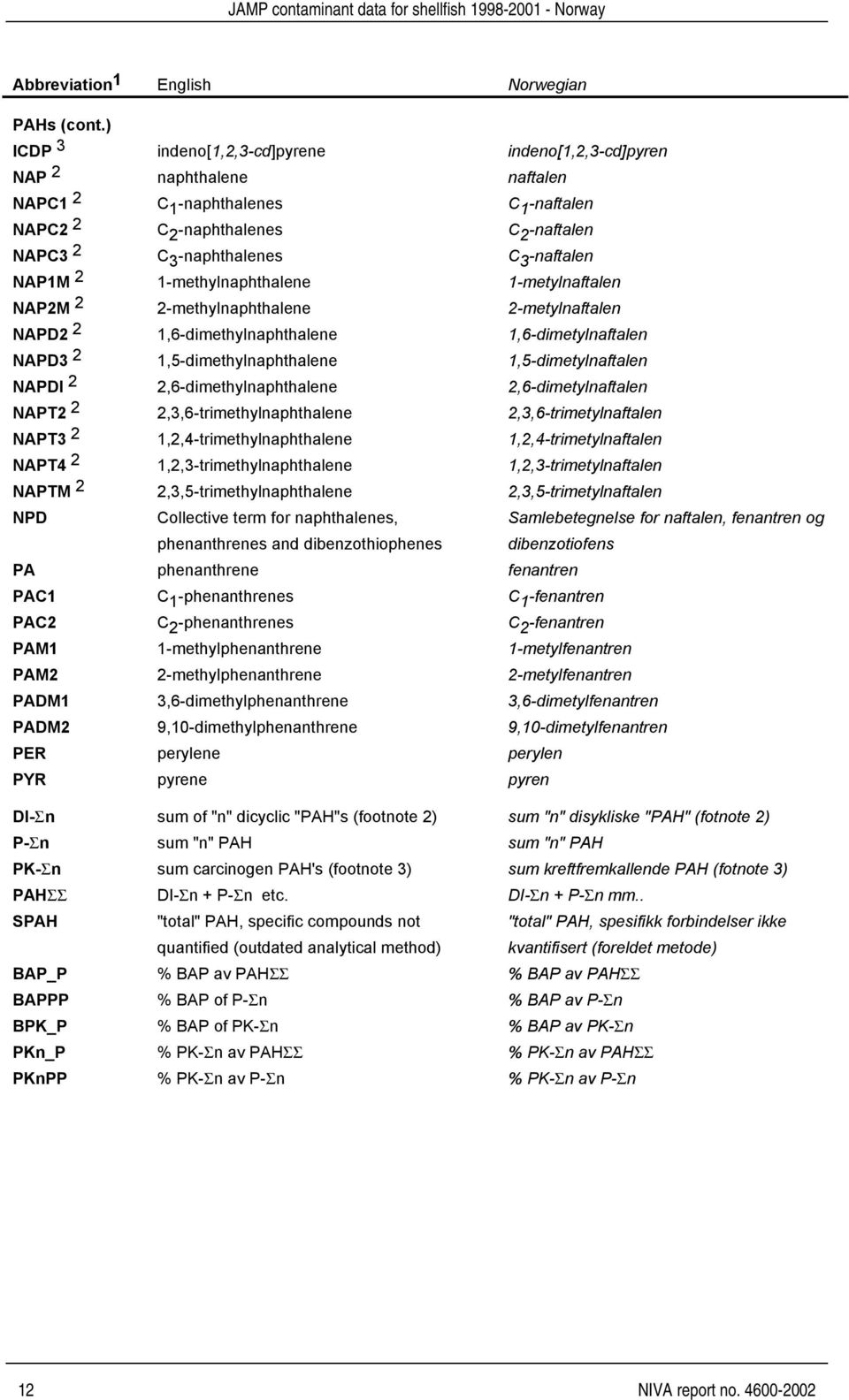 -naftalen NAP1M 2 1-methylnaphthalene 1-metylnaftalen NAP2M 2 2-methylnaphthalene 2-metylnaftalen NAPD2 2 1,6-dimethylnaphthalene 1,6-dimetylnaftalen NAPD3 2 1,5-dimethylnaphthalene