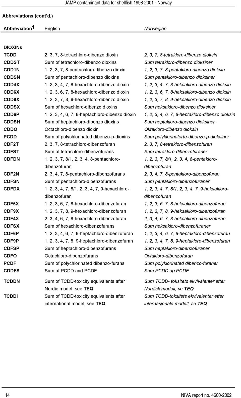 CDD1N 1, 2, 3, 7, 8-pentachloro-dibenzo dioxin 1, 2, 3, 7, 8-pentakloro-dibenzo dioksin CDDSN Sum of pentachloro-dibenzo dioxins Sum pentakloro-dibenzo dioksiner CDD4X 1, 2, 3, 4, 7,