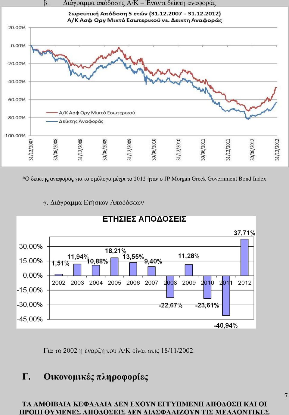 Government Bond Index γ.