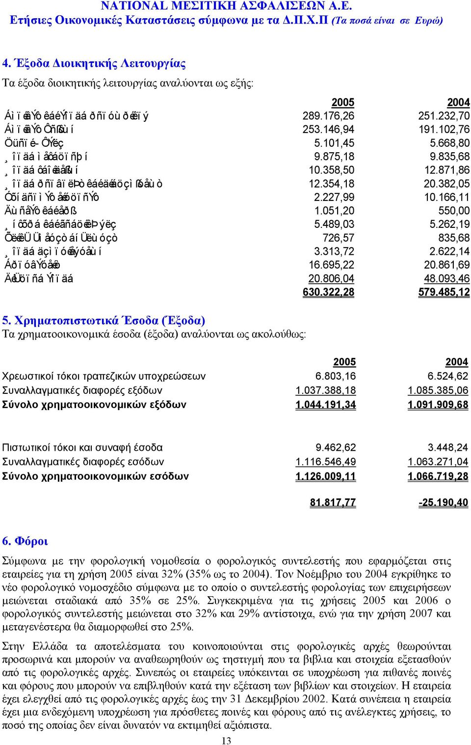 166,11 Äù ñåýò êáéåðß. 1.051,20 550,00 íôõðá êáéãñáöéêþ ýëç 5.489,03 5.262,19 ÕëéêÜ Üì åóçò áí Üëù óçò 726,57 835,68 îïäá äçìïóéåýóåù í 3.313,72 2.622,14 Áðï óâýóåéò 16.695,22 20.