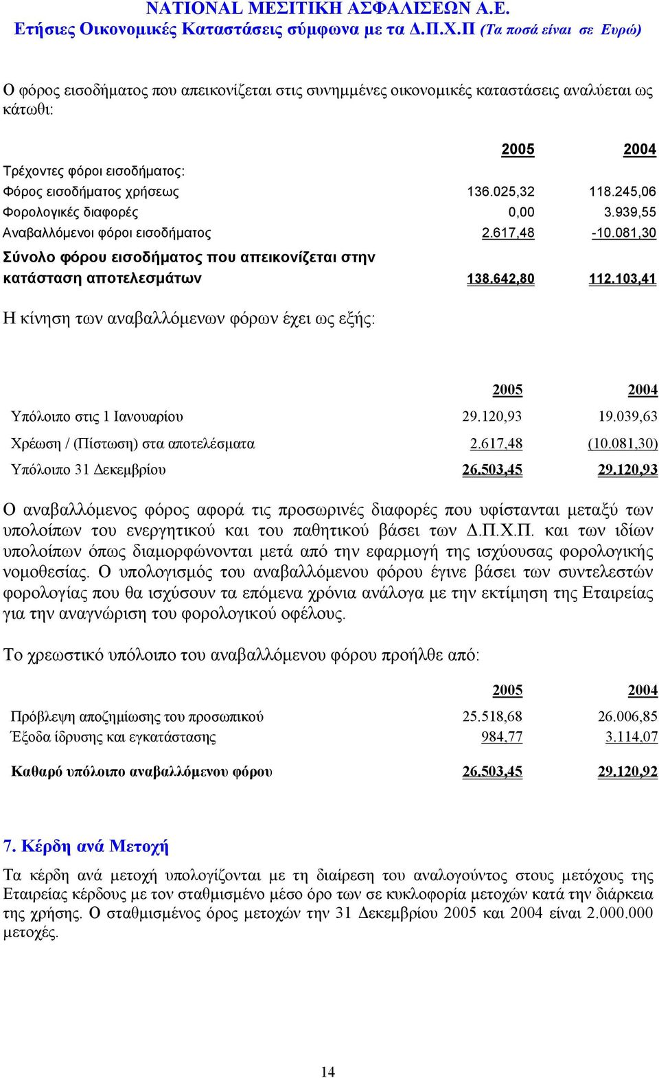 103,41 Η κίνηση των αναβαλλόμενων φόρων έχει ως εξής: 2005 2004 Υπόλοιπο στις 1 Ιανουαρίου 29.120,93 19.039,63 Χρέωση / (Πίστωση) στα αποτελέσματα 2.617,48 (10.081,30) Υπόλοιπο 31 Δεκεμβρίου 26.